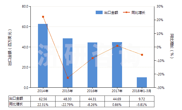 2014-2018年3月中國(guó)直接染料及以其為基本成分的制品(HS32041400)出口總額及增速統(tǒng)計(jì)